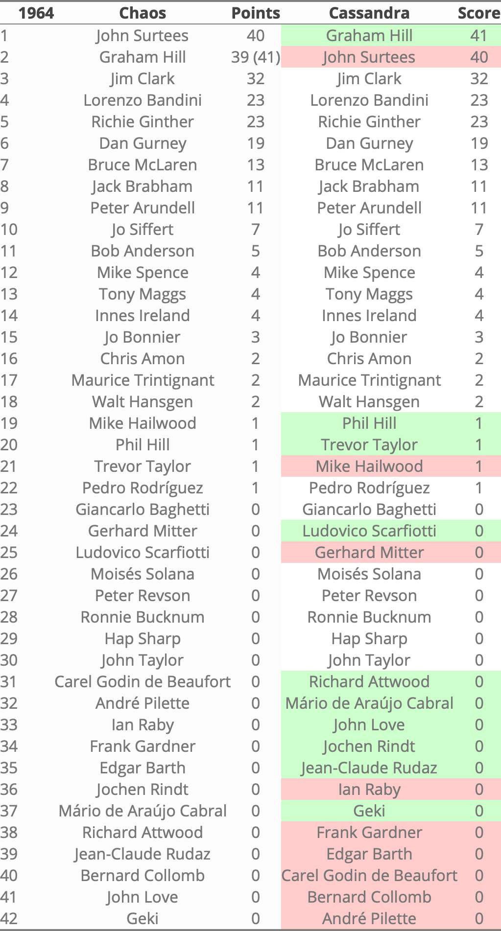 Rankings 1964 in Cassandra