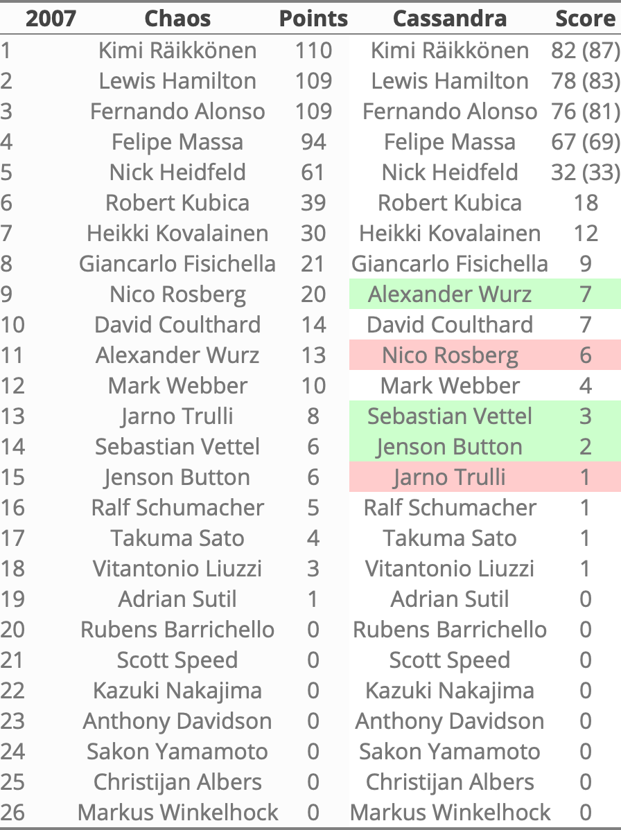 Rankings 2007 in Cassandra