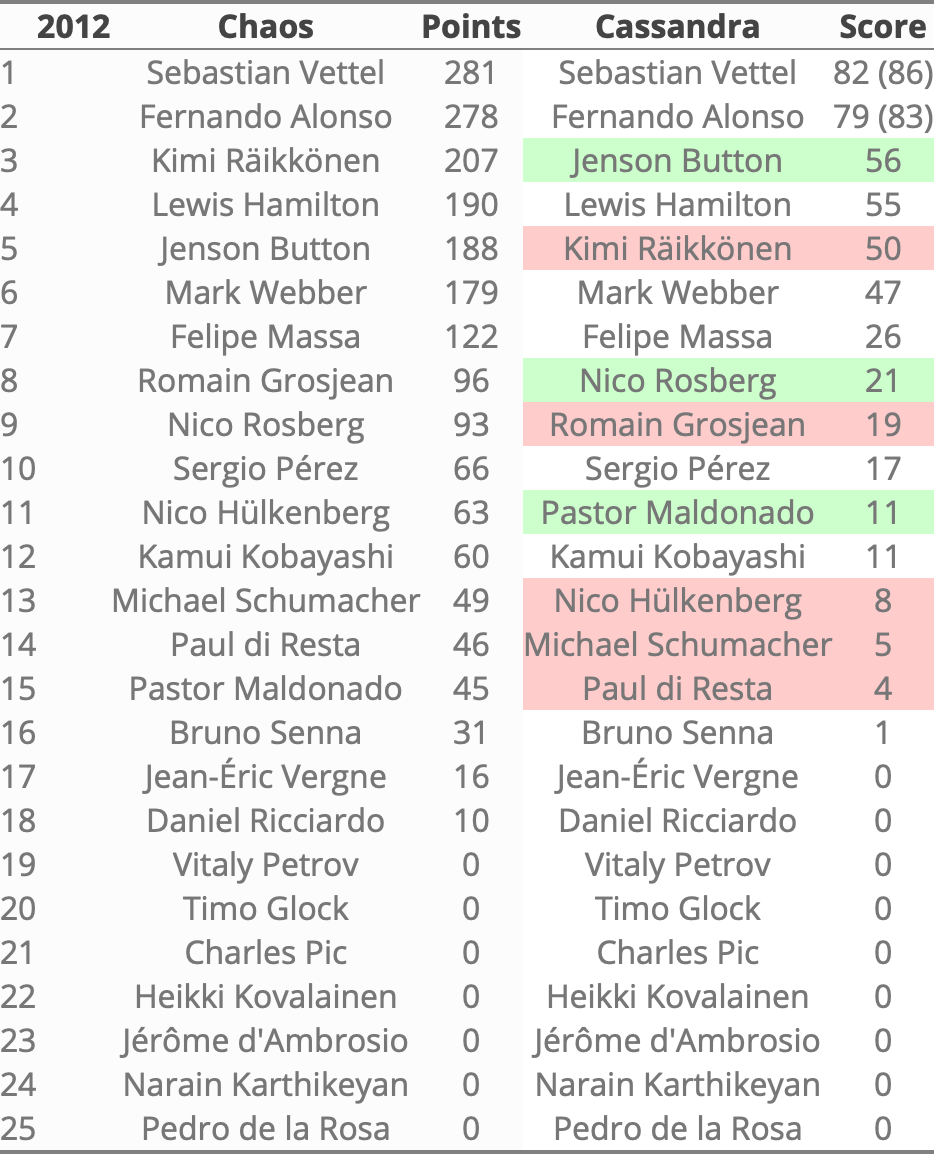 Rankings 2012 in Cassandra
