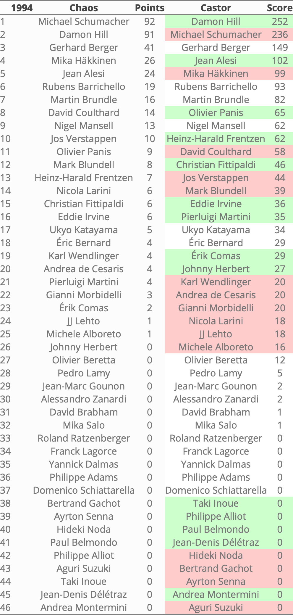 Rankings 1994 in Castor