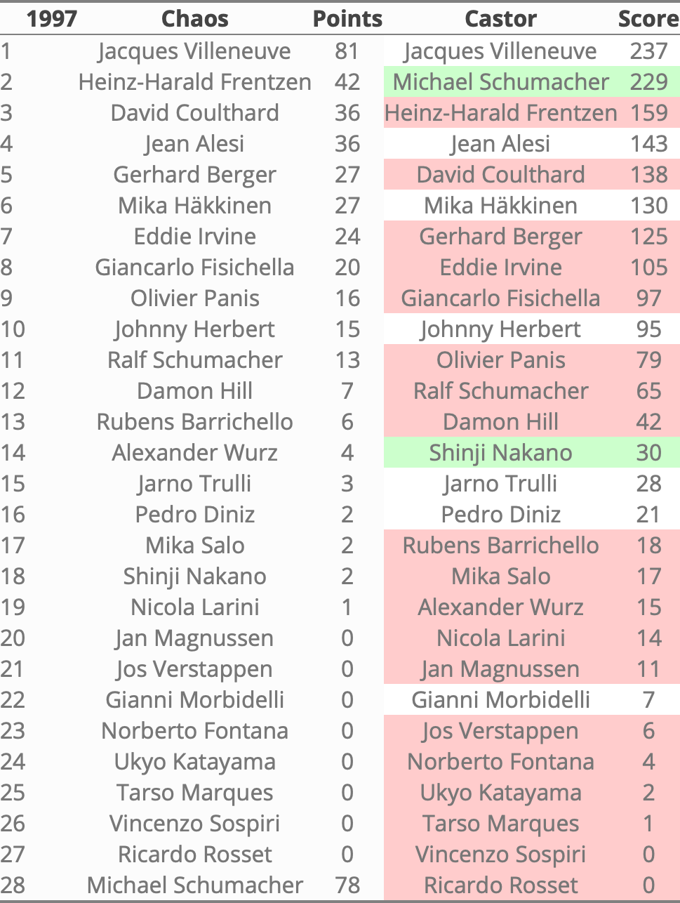 Rankings 1997 in Castor