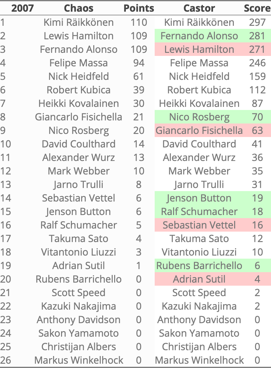 Rankings 2007 in Castor