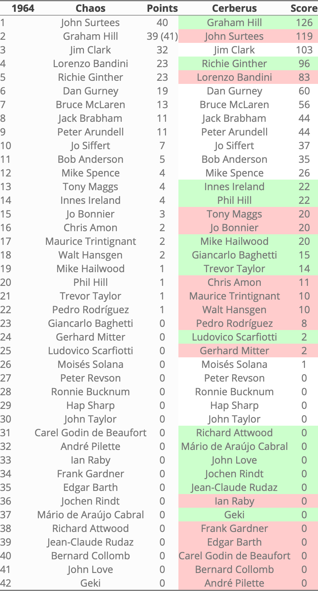 Rankings 1964 in Cerberus