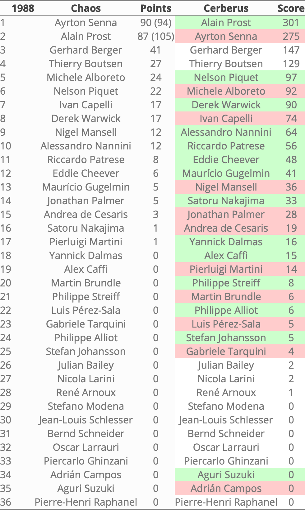 Rankings 1988 in Cerberus