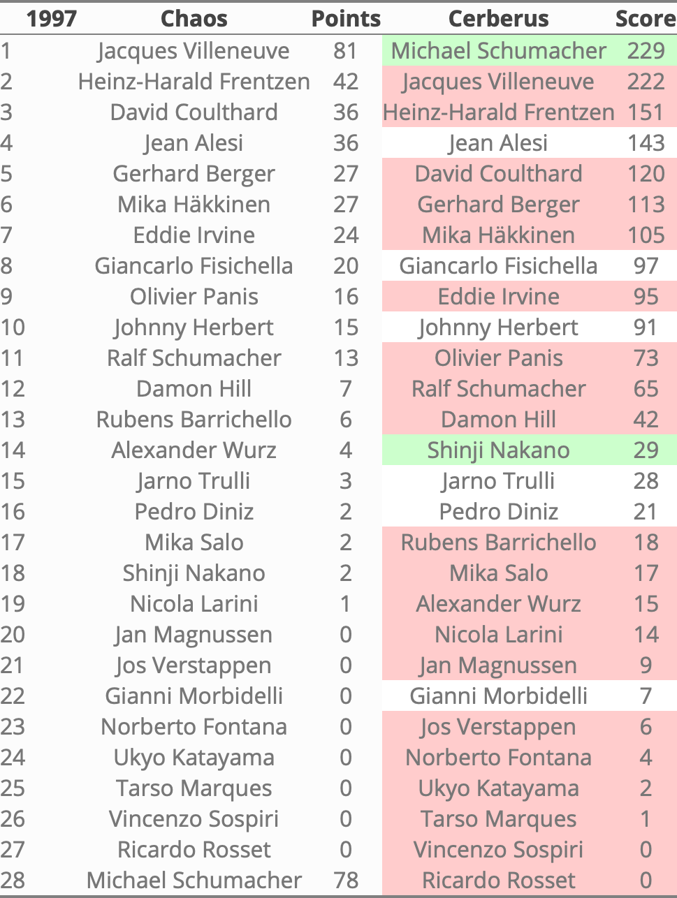 Rankings 1997 in Cerberus