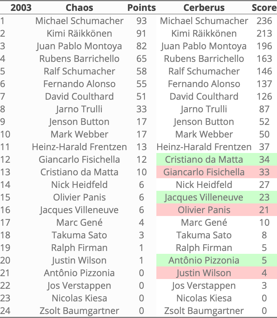 Rankings 2003 in Cerberus