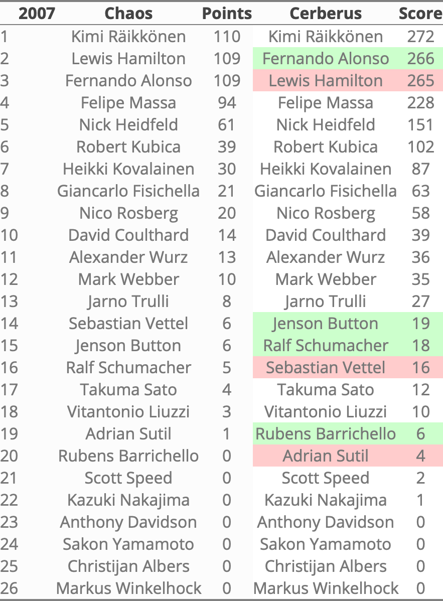 Rankings 2007 in Cerberus