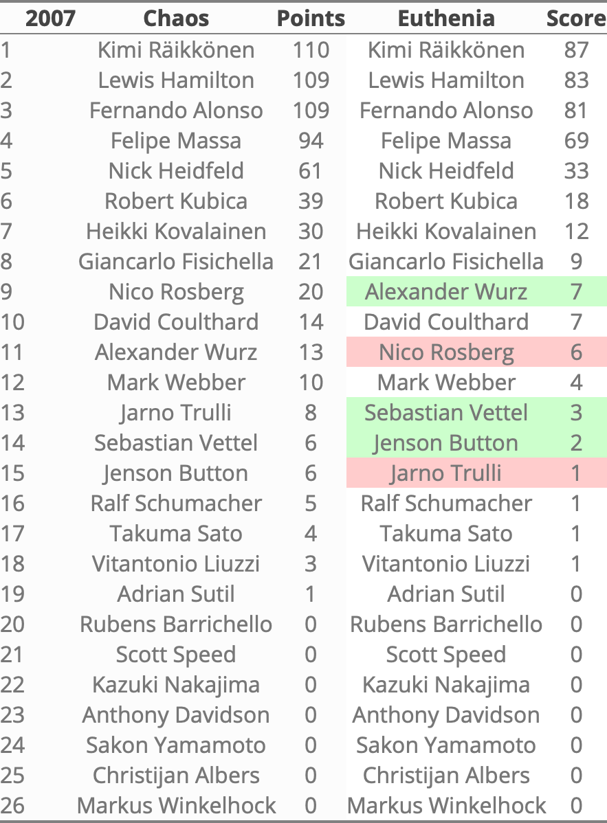 Rankings 2007 in Euthenia