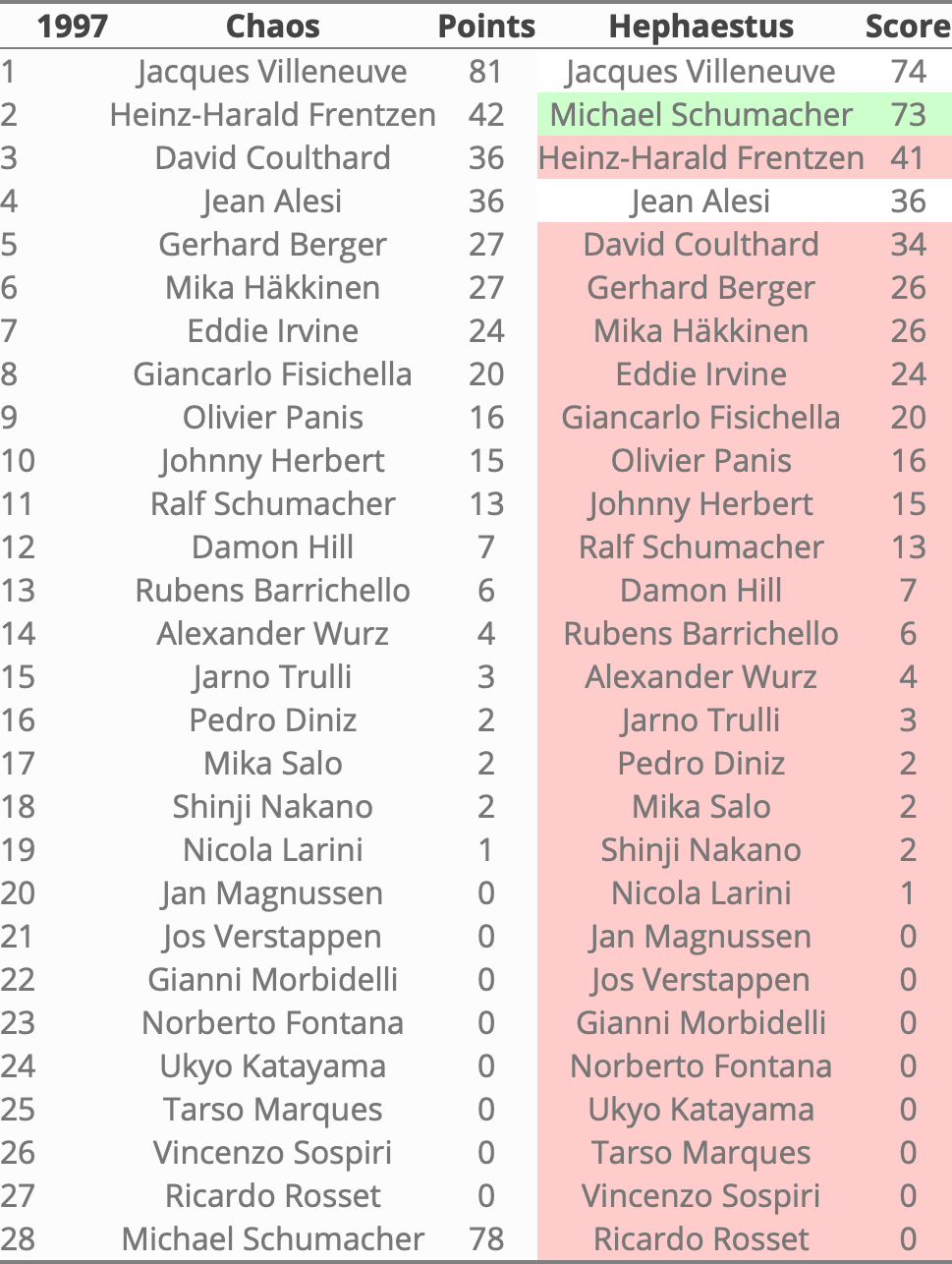 Rankings 1997 in Hephaestus
