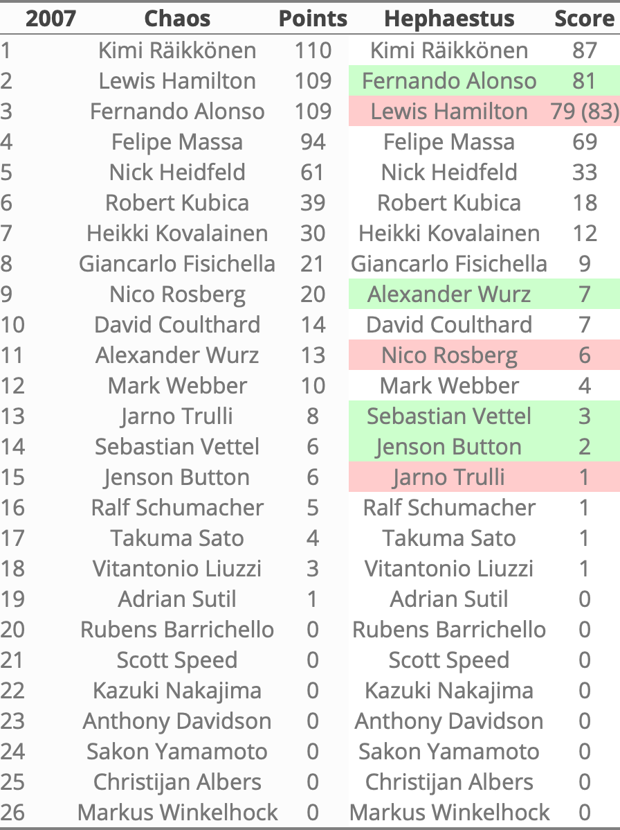 Rankings 2007 in Hephaestus