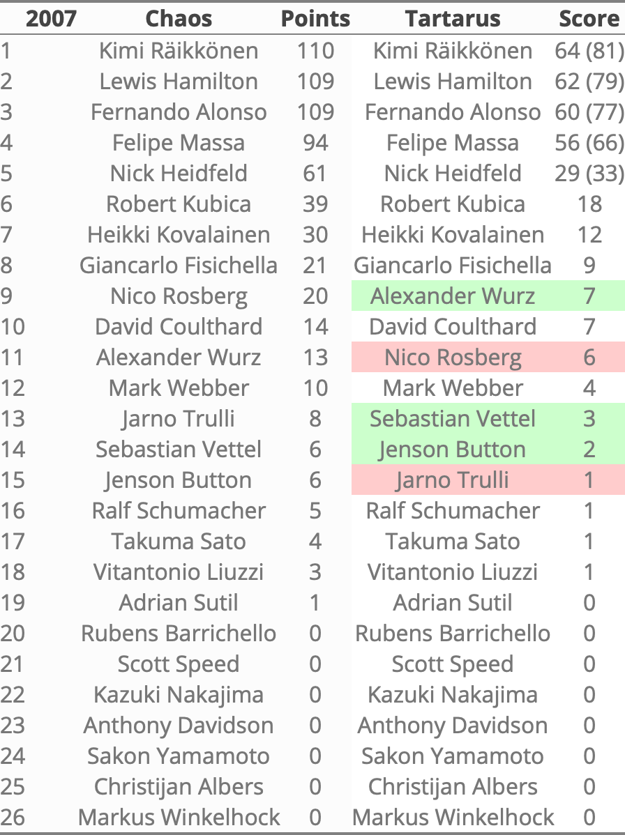 Rankings 2007 in Tartarus