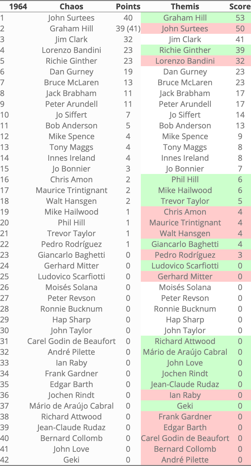 Rankings 1964 in Themis