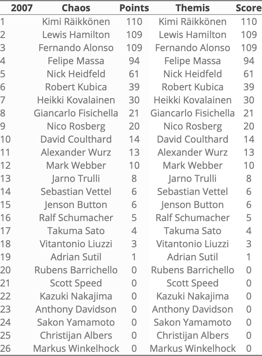 Rankings 2007 in Themis