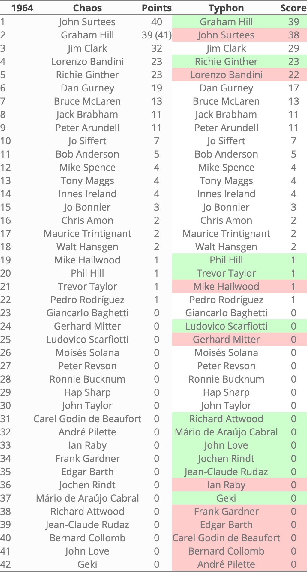 Rankings 1964 in Typhon