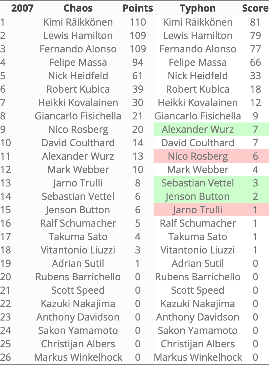 Rankings 2007 in Typhon