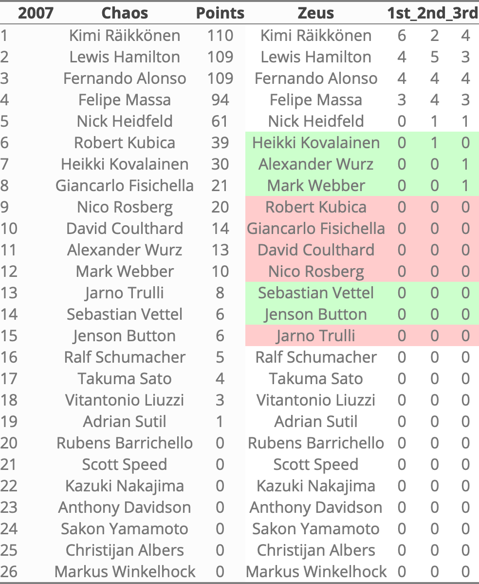 Rankings 2007 in Zeus