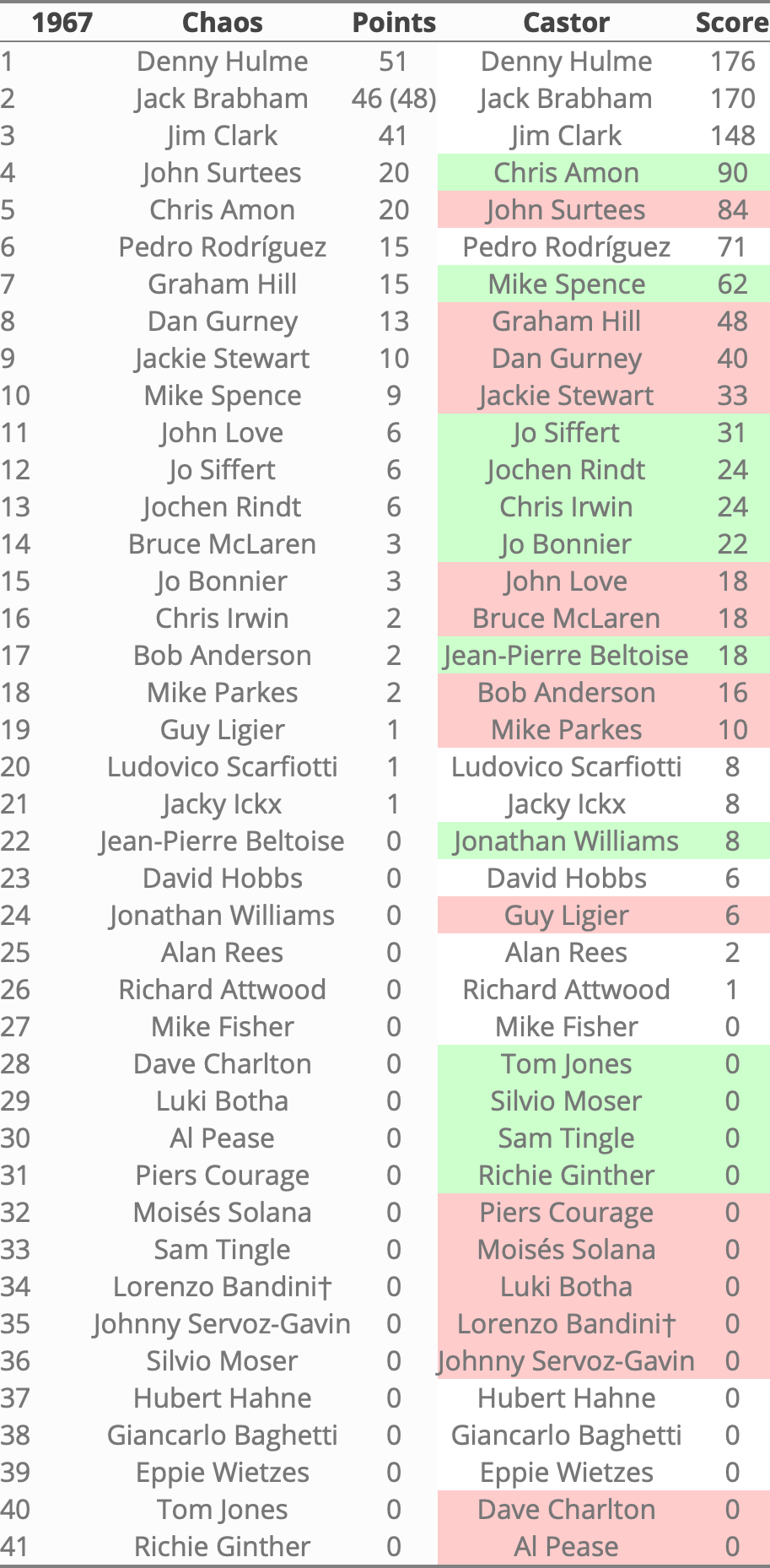 Rankings1967