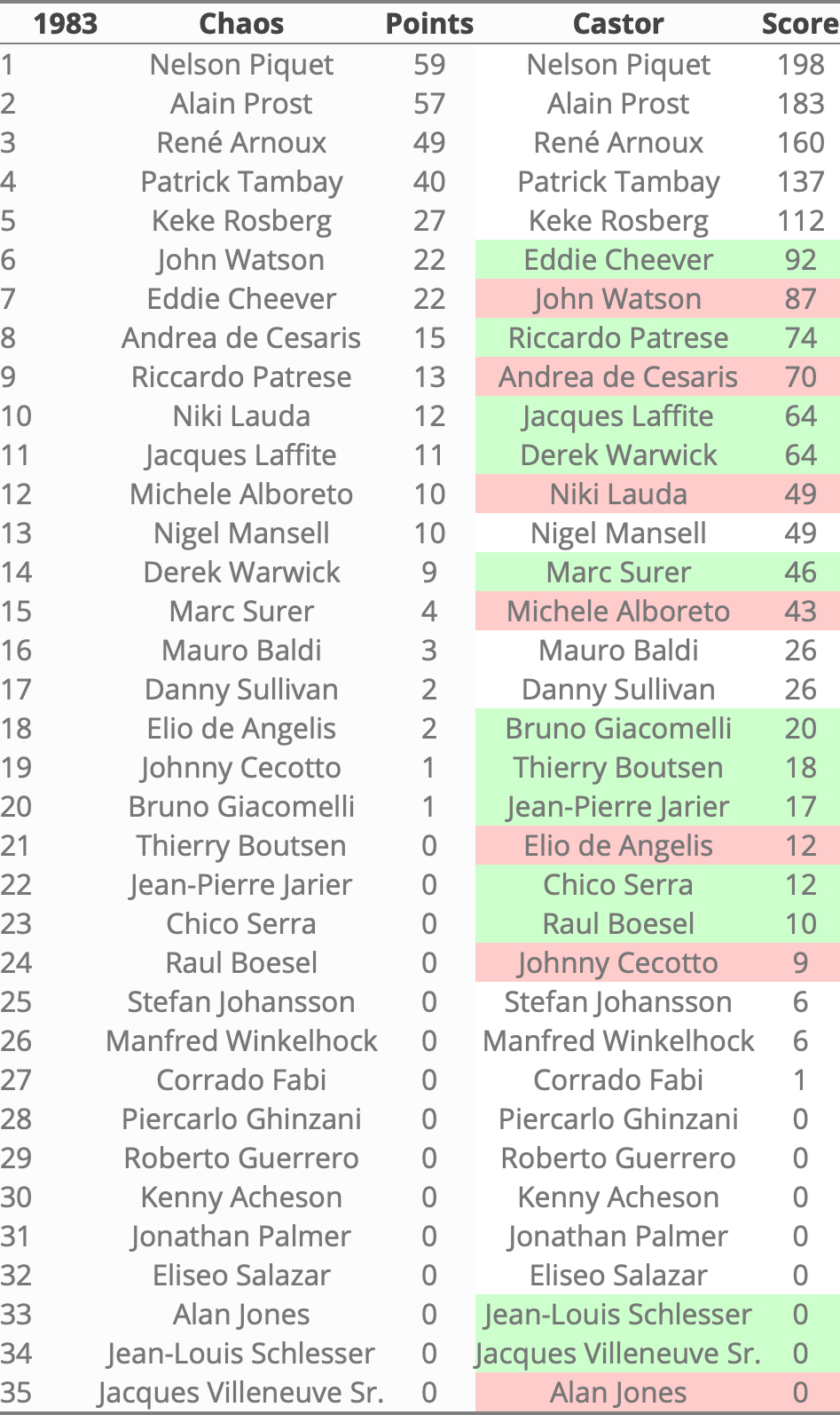 Rankings1983