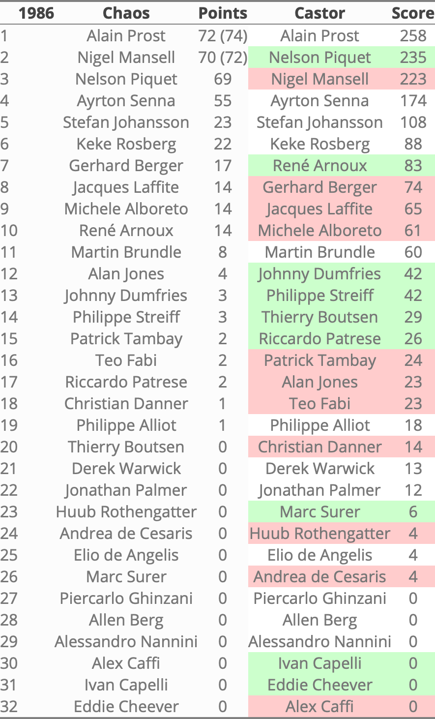 Rankings1986