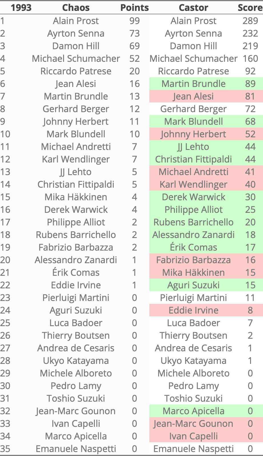Rankings1993