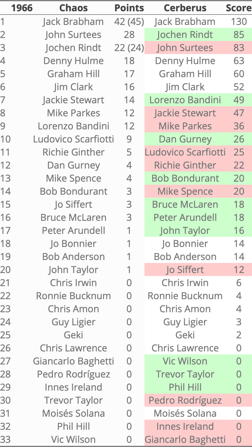 Rankings1966