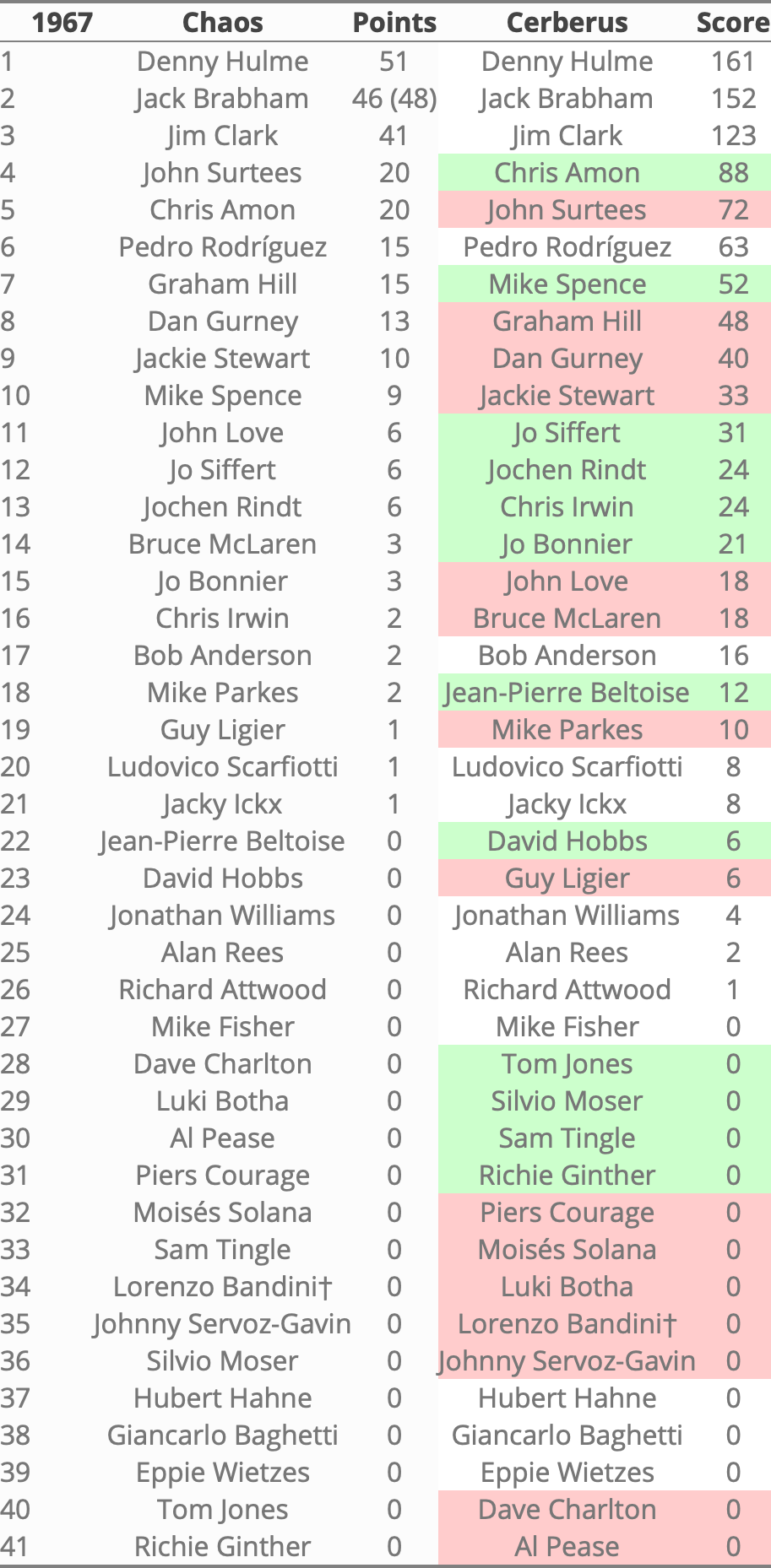 Rankings1967