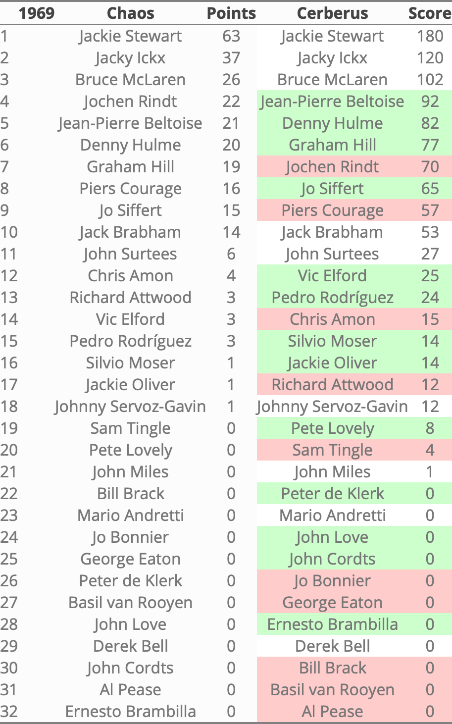 Rankings1969