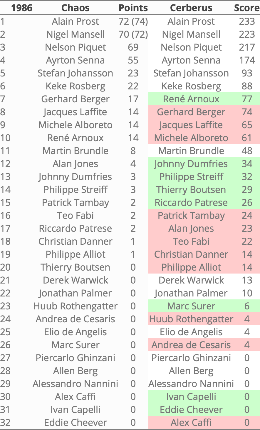 Rankings1986