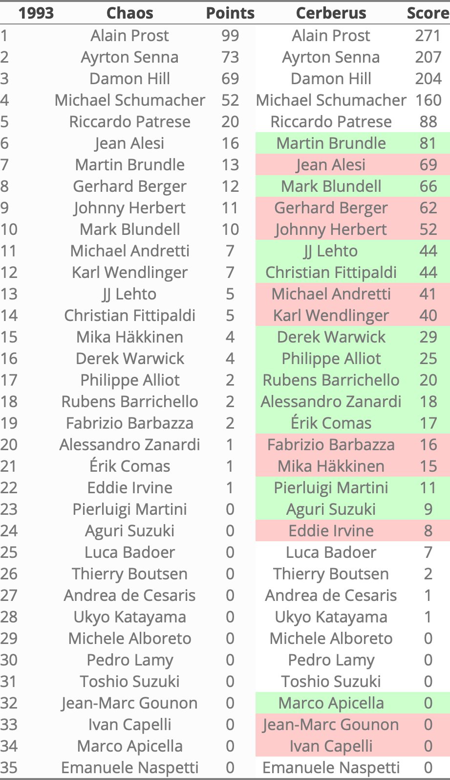 Rankings1993